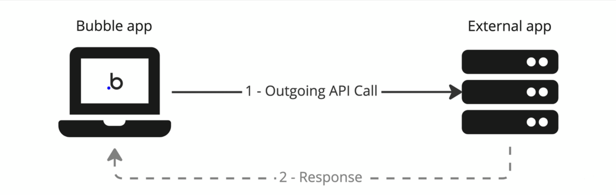 Bubble Tip #7 - Formatting your API connector POST body